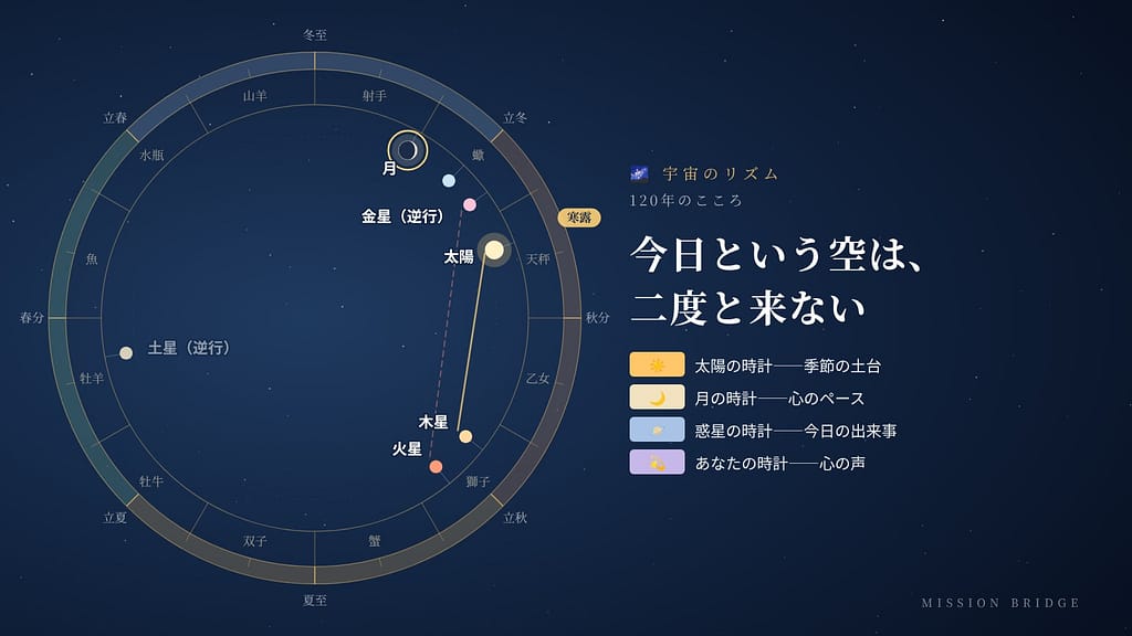 宇宙のリズム——今日という空は二度と来ない。黄道の上の太陽・月・惑星と、太陽・月・惑星・あなたの4つの時計