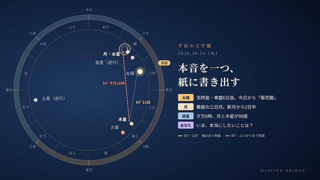 10月13日の宇宙の文字盤。黄道の上に今日の太陽・月・惑星の位置と角度を示している。「本音を一つ、紙に書き出す」日