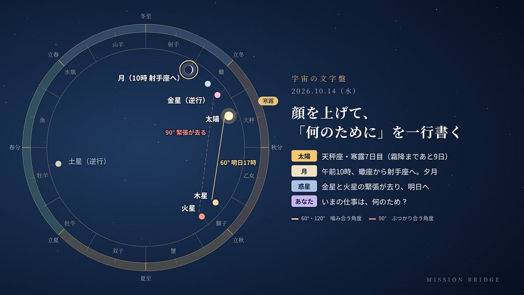 10月14日の宇宙の文字盤。黄道の上に今日の太陽・月・惑星の位置と角度を示している。「顔を上げて、『何のために』を一行書く」日