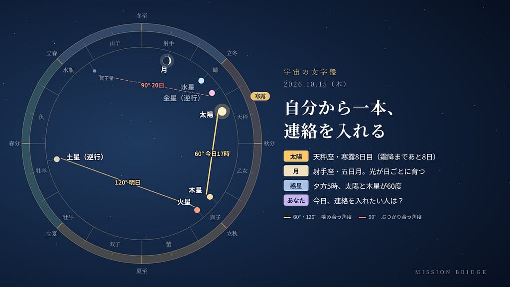10月15日の宇宙の文字盤。黄道の上に今日の太陽・月・惑星の位置と角度を示している。「自分から一本、連絡を入れる」日