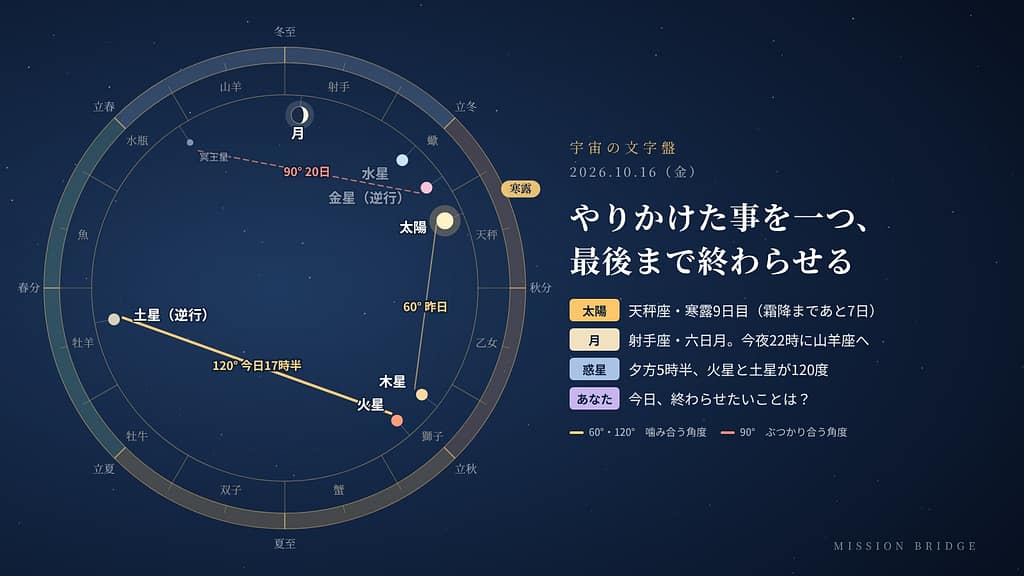 10月16日の宇宙の文字盤。黄道の上に今日の太陽・月・惑星の位置と角度を示している。「やりかけた事を一つ、最後まで終わらせる」日