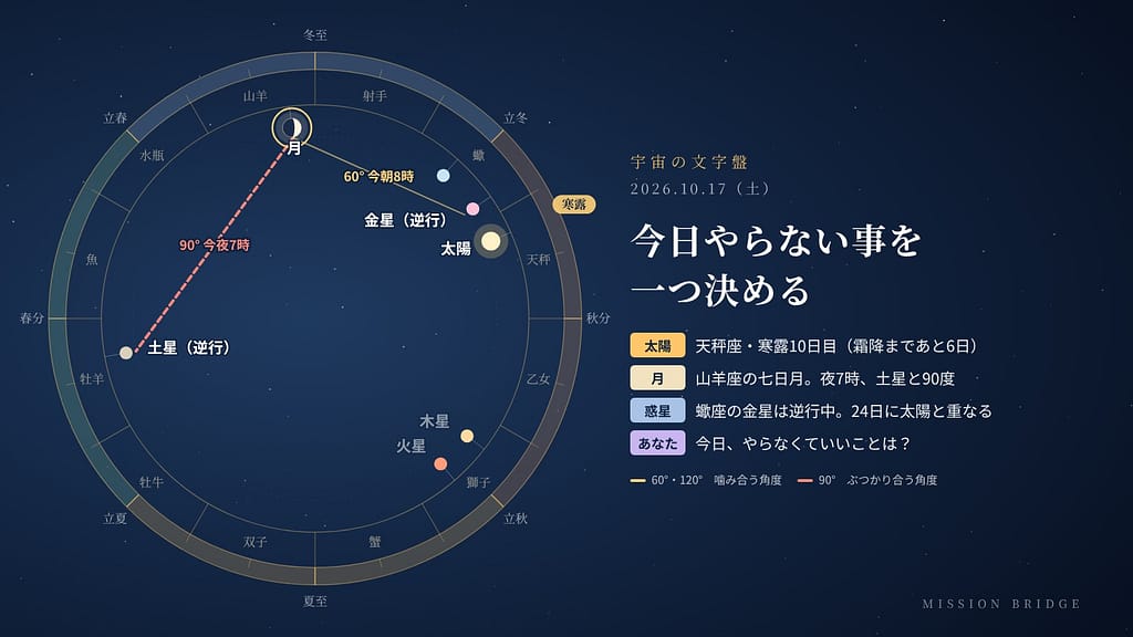 10月17日の宇宙の文字盤。黄道の上に今日の太陽・月・惑星の位置と角度を示している。「今日やらない事を一つ決める」日
