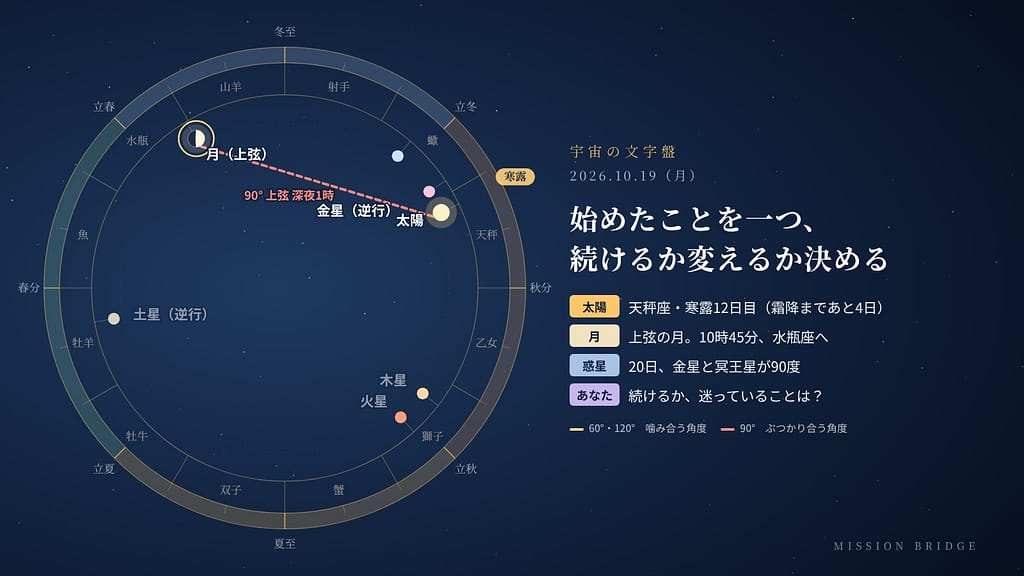10月19日の宇宙の文字盤。黄道の上に今日の太陽・月・惑星の位置と角度を示している。「始めたことを一つ、続けるか変えるか決める」日