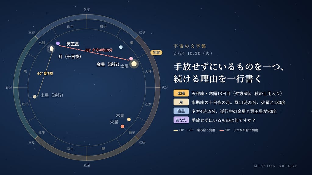 10月20日の宇宙の文字盤。黄道の上に今日の太陽・月・惑星の位置と角度を示している。「手放せずにいるものを一つ書き出し、続ける理由を一行書く」日