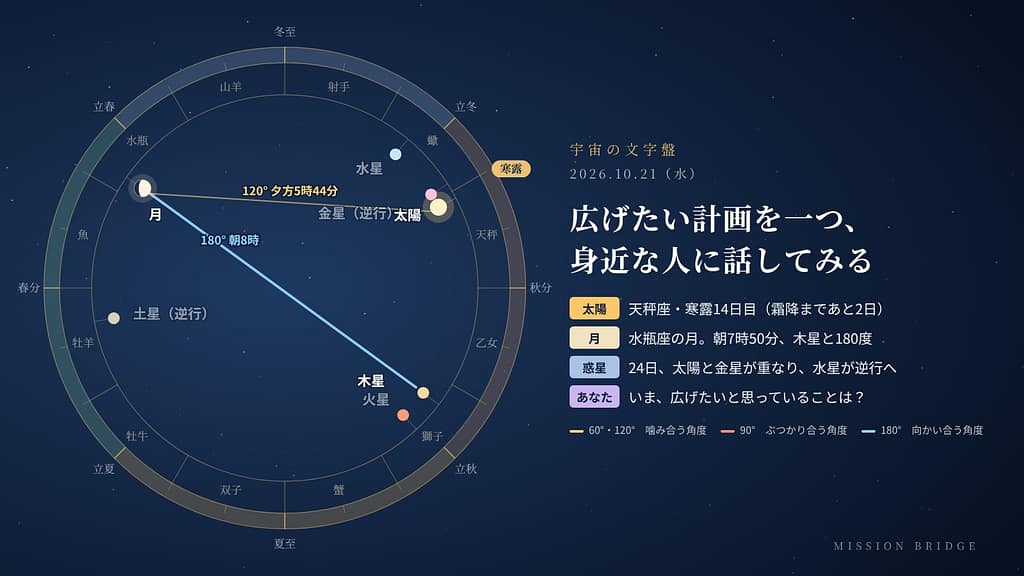 10月21日の宇宙の文字盤。黄道の上に今日の太陽・月・惑星の位置と角度を示している。「広げたい計画を一つ、身近な人に話して、意見を一つもらう」日