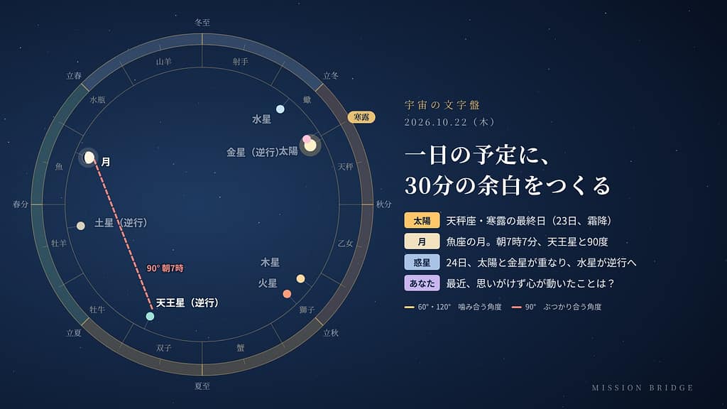 10月22日の宇宙の文字盤。黄道の上に今日の太陽・月・惑星の位置と角度を示している。「一日の予定に、30分の余白をつくる」日