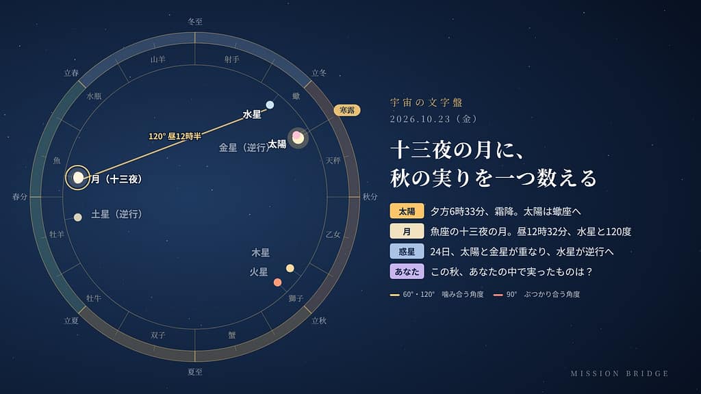 10月23日の宇宙の文字盤。黄道の上に今日の太陽・月・惑星の位置と角度を示している。「十三夜の月を見上げ、この秋に実ったことを一つ書き留める」日