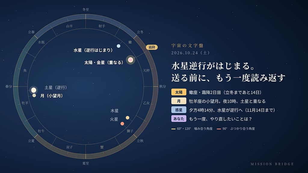 10月24日の宇宙の文字盤。黄道の上に今日の太陽・月・惑星の位置を示している。水星逆行がはじまり、太陽と金星が重なる日