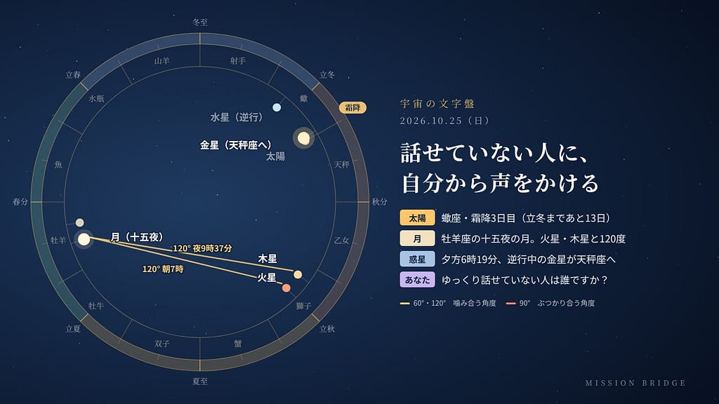 10月25日の宇宙の文字盤。黄道の上に今日の太陽・月・惑星の位置と角度を示している。「ゆっくり話せていない人に、自分から声をかける」日