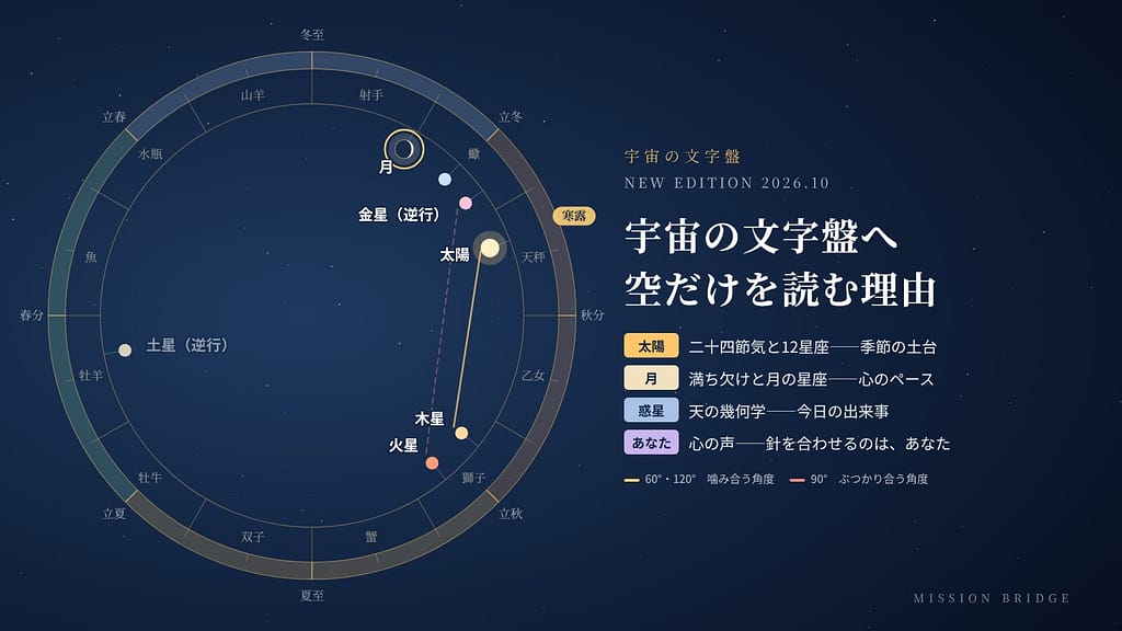 宇宙の文字盤へ——空だけを読む理由。黄道の上の太陽・月・惑星と、4つの時計