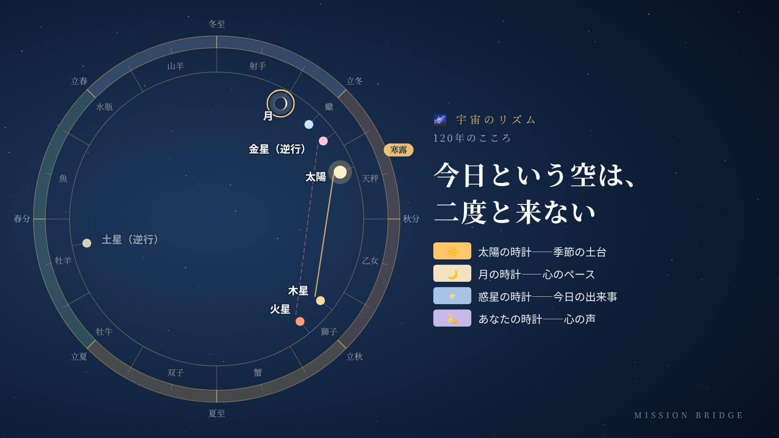 宇宙のリズム——今日という空は二度と来ない。黄道の上の太陽・月・惑星と、太陽・月・惑星・あなたの4つの時計