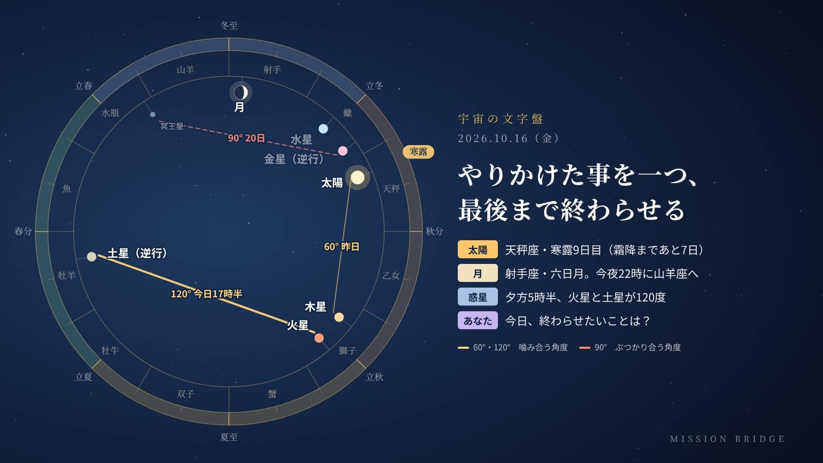 10月16日の宇宙の文字盤。黄道の上に今日の太陽・月・惑星の位置と角度を示している。「やりかけた事を一つ、最後まで終わらせる」日
