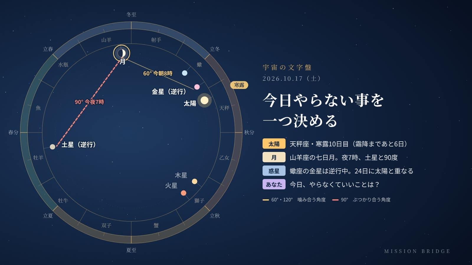 10月17日の宇宙の文字盤。黄道の上に今日の太陽・月・惑星の位置と角度を示している。「今日やらない事を一つ決める」日