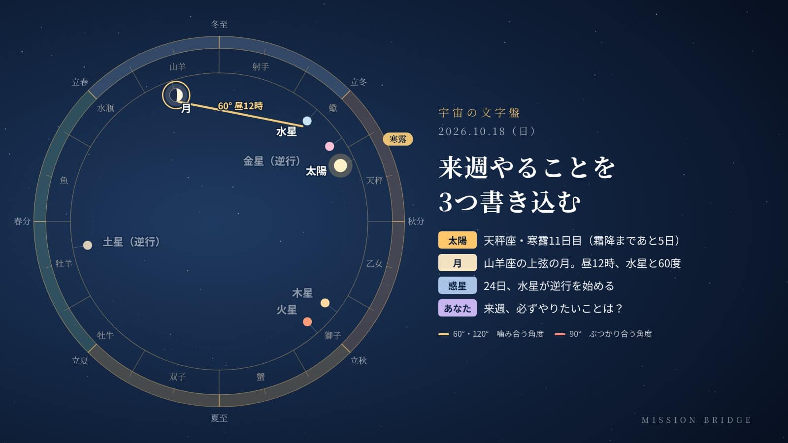 10月18日の宇宙の文字盤。黄道の上に今日の太陽・月・惑星の位置と角度を示している。「来週やることを3つ書き込む」日