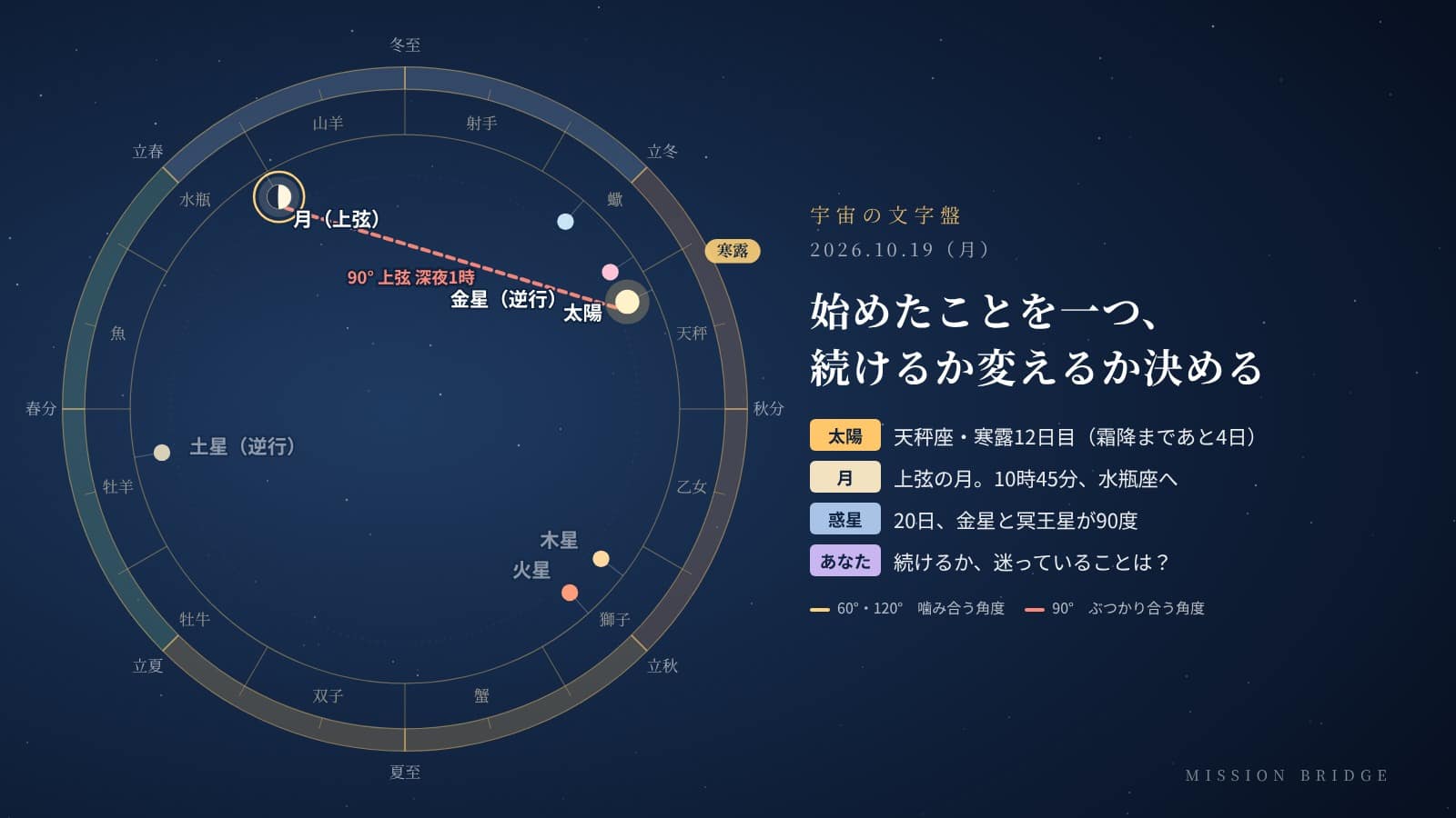 10月19日の宇宙の文字盤。黄道の上に今日の太陽・月・惑星の位置と角度を示している。「始めたことを一つ、続けるか変えるか決める」日