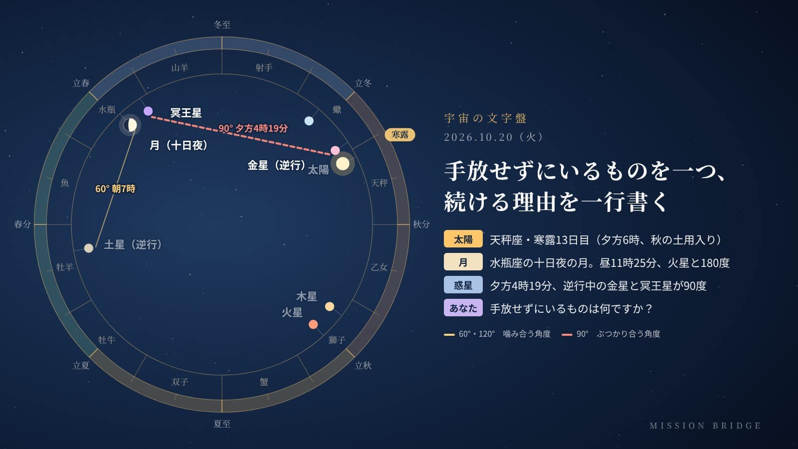 10月20日の宇宙の文字盤。黄道の上に今日の太陽・月・惑星の位置と角度を示している。「手放せずにいるものを一つ書き出し、続ける理由を一行書く」日