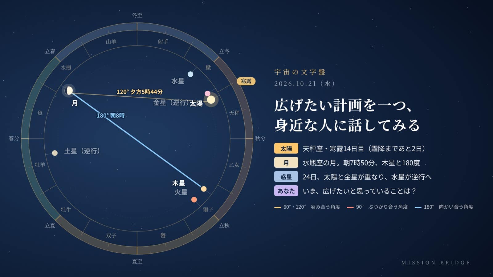 10月21日の宇宙の文字盤。黄道の上に今日の太陽・月・惑星の位置と角度を示している。「広げたい計画を一つ、身近な人に話して、意見を一つもらう」日