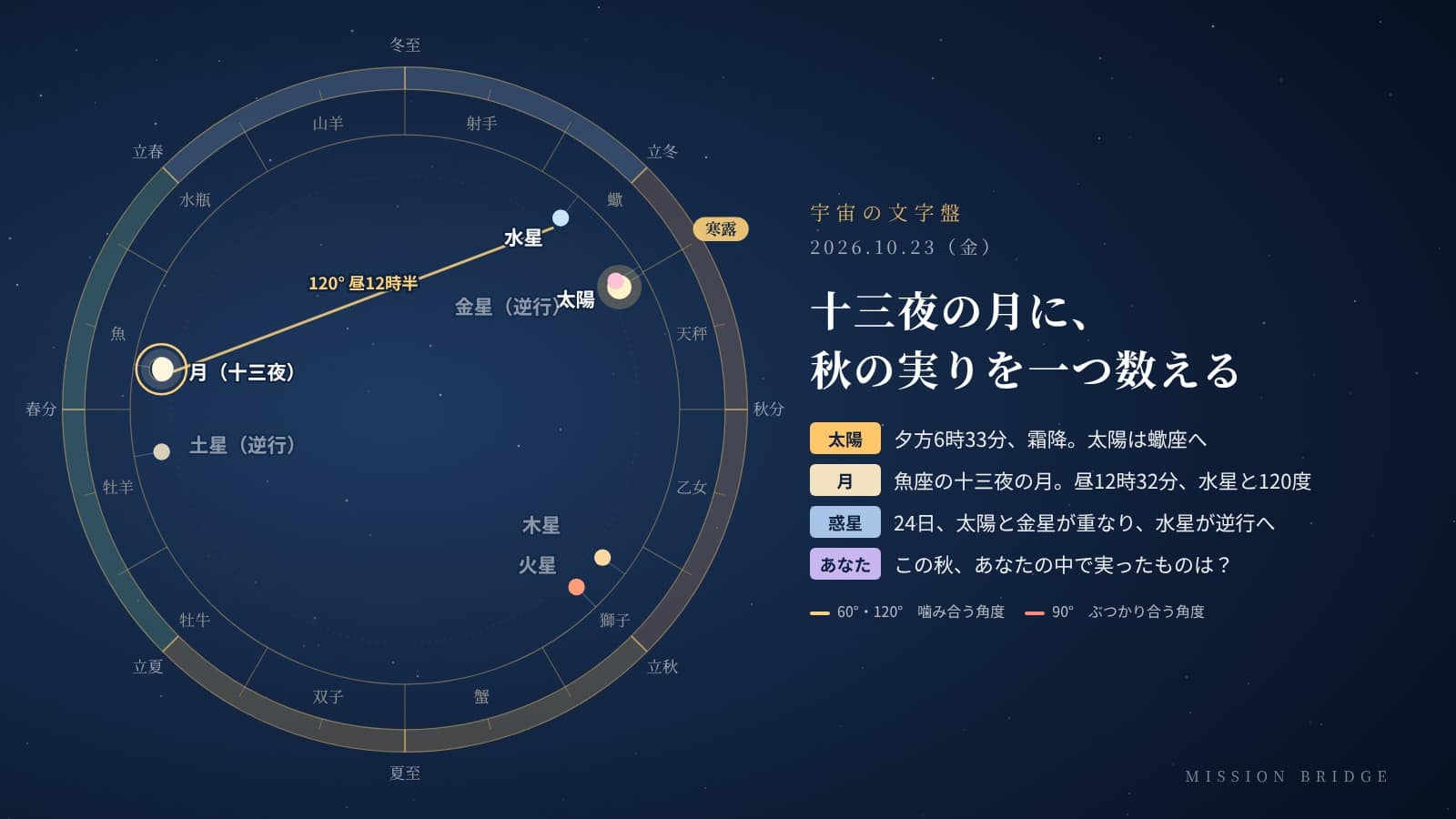 10月23日の宇宙の文字盤。黄道の上に今日の太陽・月・惑星の位置と角度を示している。「十三夜の月を見上げ、この秋に実ったことを一つ書き留める」日