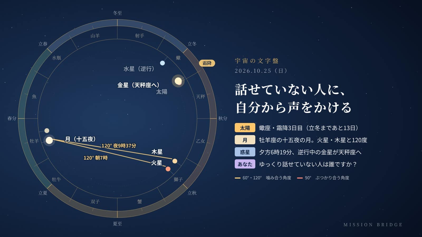 10月25日の宇宙の文字盤。黄道の上に今日の太陽・月・惑星の位置と角度を示している。「ゆっくり話せていない人に、自分から声をかける」日