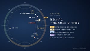 10月14日の宇宙の文字盤。黄道の上に今日の太陽・月・惑星の位置と角度を示している。「顔を上げて、『何のために』を一行書く」日