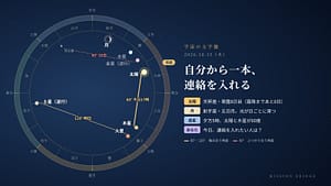 10月15日の宇宙の文字盤。黄道の上に今日の太陽・月・惑星の位置と角度を示している。「自分から一本、連絡を入れる」日