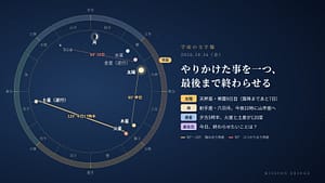 10月16日の宇宙の文字盤。黄道の上に今日の太陽・月・惑星の位置と角度を示している。「やりかけた事を一つ、最後まで終わらせる」日