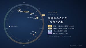 10月18日の宇宙の文字盤。黄道の上に今日の太陽・月・惑星の位置と角度を示している。「来週やることを3つ書き込む」日