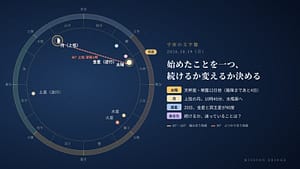 10月19日の宇宙の文字盤。黄道の上に今日の太陽・月・惑星の位置と角度を示している。「始めたことを一つ、続けるか変えるか決める」日