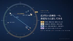 10月21日の宇宙の文字盤。黄道の上に今日の太陽・月・惑星の位置と角度を示している。「広げたい計画を一つ、身近な人に話して、意見を一つもらう」日