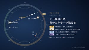10月23日の宇宙の文字盤。黄道の上に今日の太陽・月・惑星の位置と角度を示している。「十三夜の月を見上げ、この秋に実ったことを一つ書き留める」日