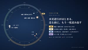 10月24日の宇宙の文字盤。黄道の上に今日の太陽・月・惑星の位置を示している。水星逆行がはじまり、太陽と金星が重なる日