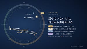 10月25日の宇宙の文字盤。黄道の上に今日の太陽・月・惑星の位置と角度を示している。「ゆっくり話せていない人に、自分から声をかける」日